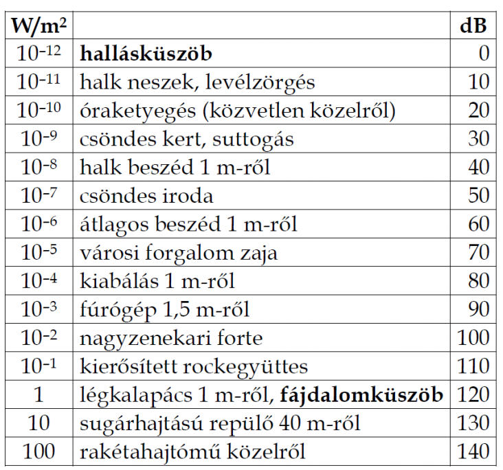 A hangintenzitás (vagy hangenergia-áram sűrűség) az egységnyi felületen egységnyi idő alatt átáramló hangenergia időbeli középértékének nagyságával mérhető, jele I, mértékegysége [W/m 2 ].