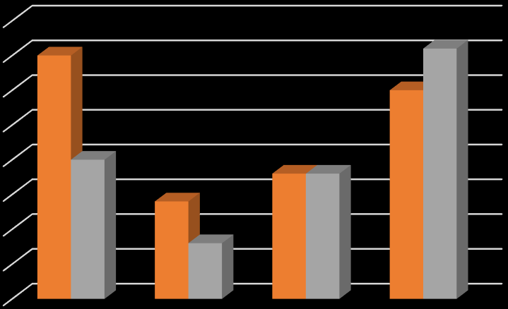 8,0% 7,0% 6,0% 5,0% 4,0% 3,0% 2,0% 1,0% 0,0% 500 Hz 250 Hz 125 Hz 75 Hz Hátul-elöl hiba 7,0% 2,8% 3,6% 6,0% Elöl-hátul hiba 4,0% 1,6% 3,6% 7,2% 33.