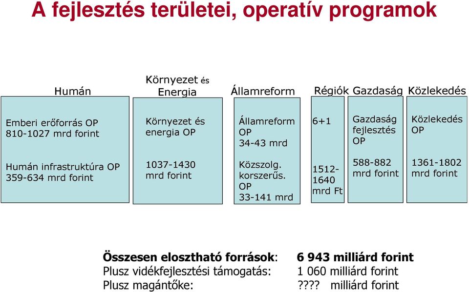 mrd forint 1037-1430 1430 mrd forint Közszolg. korszerős.