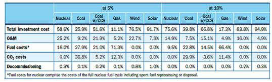 1. táblázat Villamosenergia-termelési technológiák összehasonlítása a költségösszetétel szempontjából [4] ségének mintegy 10-15%-át teszi ki, ezzel szemben a gáztüzelésnél 70-75%, széntüzelésnél