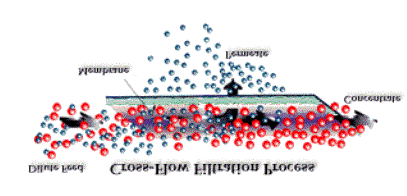 Szétválasztás fordított ozmózis Membrán funkciók Dilute Feed Concentrate Dialízis -