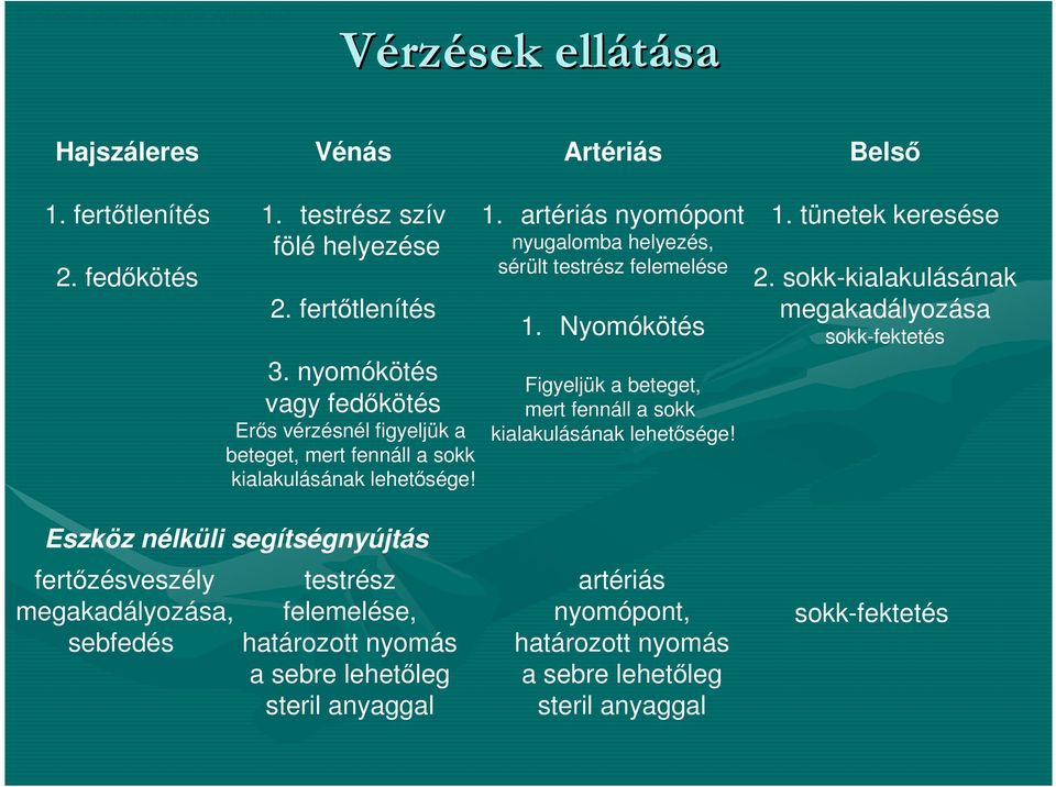 Nyomókötés Figyeljük a beteget, mert fennáll a sokk kialakulásának lehetősége! 1. tünetek keresése 2.