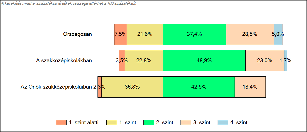 3 Képességeloszlás Az országos eloszlás, valamint a tanulók eredményei a szakközépiskolákban és az Önök