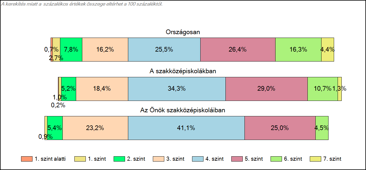 1c Képességeloszlás Az országos eloszlás, valamint a tanulók eredményei a szakközépiskolákban és az Önök