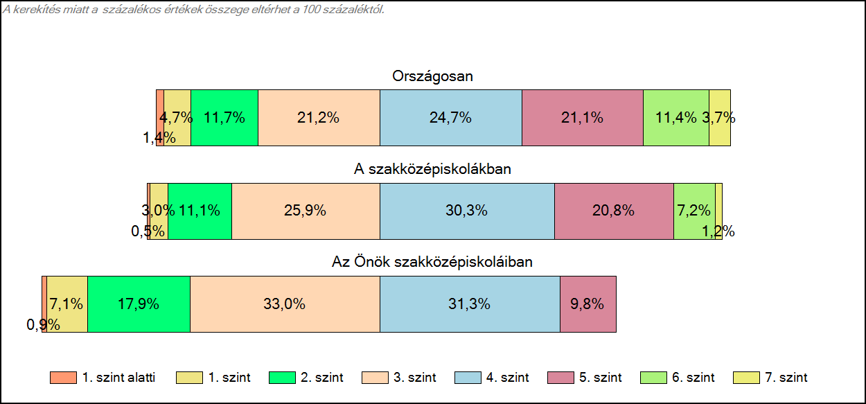 1c Képességeloszlás Az országos eloszlás, valamint a tanulók eredményei a szakközépiskolákban és az Önök