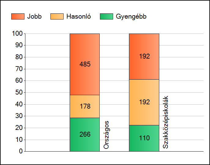 1a Átlageredmények Az intézmények átlageredményeinek összehasonlítása Szövegértés A szignifikánsan jobban, hasonlóan, illetve gyengébben teljesítő intézmények száma és aránya (%) A tanulók