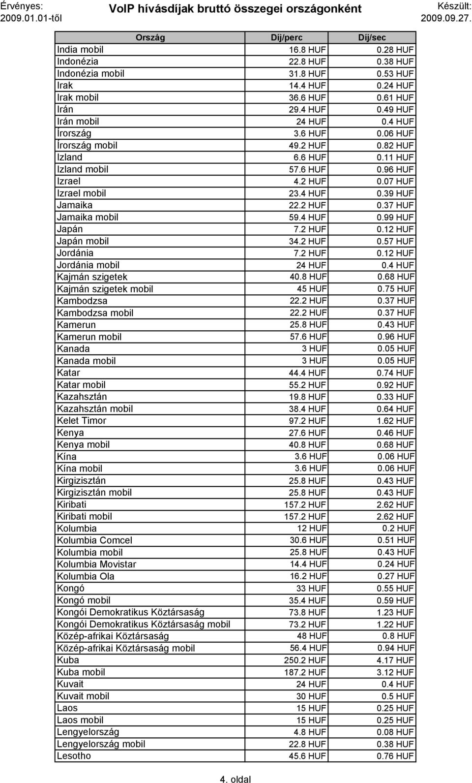 4 HUF 0.99 HUF Japán 7.2 HUF 0.12 HUF Japán mobil 34.2 HUF 0.57 HUF Jordánia 7.2 HUF 0.12 HUF Jordánia mobil 24 HUF 0.4 HUF Kajmán szigetek 40.8 HUF 0.68 HUF Kajmán szigetek mobil 45 HUF 0.