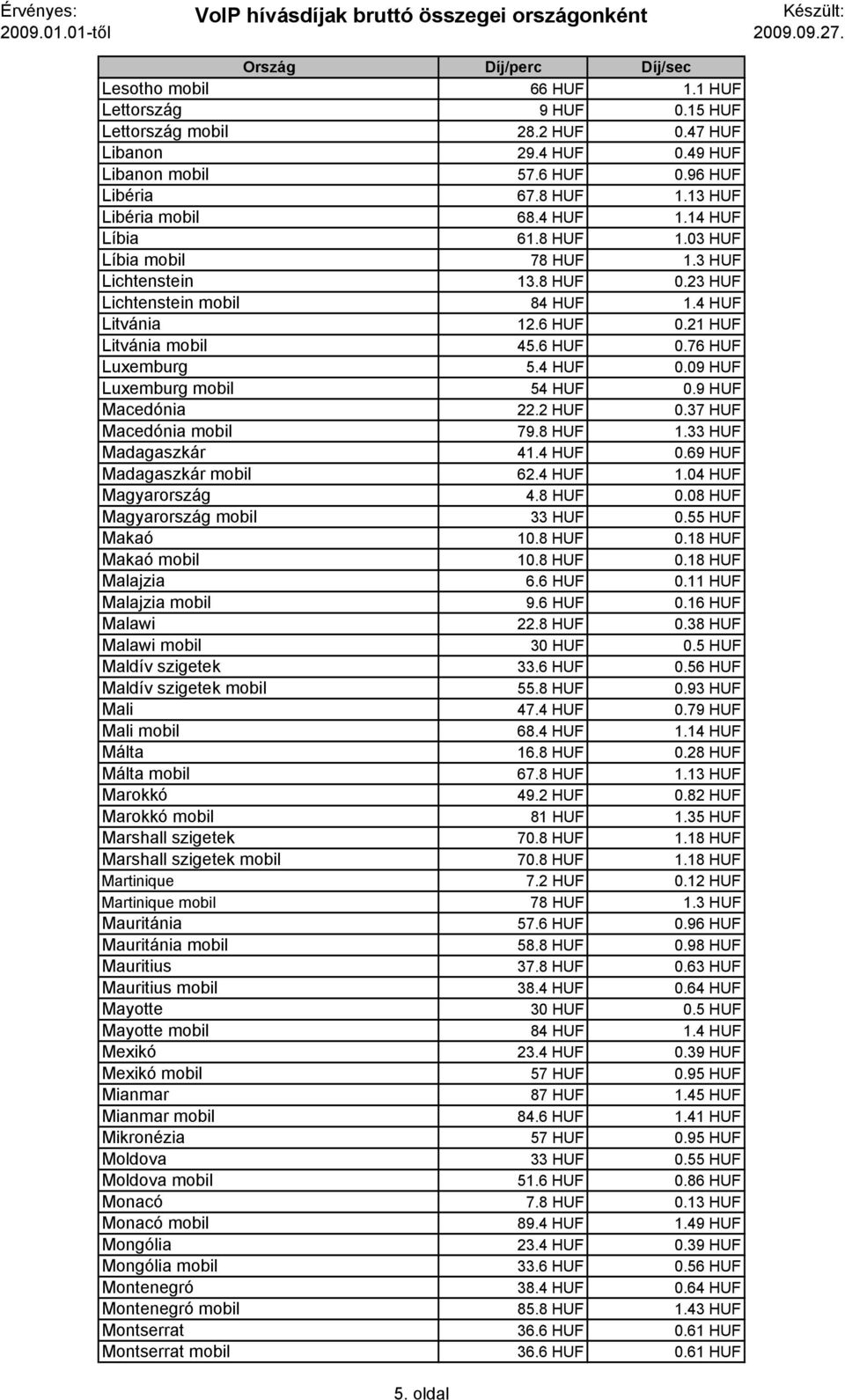 4 HUF 0.09 HUF Luxemburg mobil 54 HUF 0.9 HUF Macedónia 22.2 HUF 0.37 HUF Macedónia mobil 79.8 HUF 1.33 HUF Madagaszkár 41.4 HUF 0.69 HUF Madagaszkár mobil 62.4 HUF 1.04 HUF Magyarország 4.8 HUF 0.