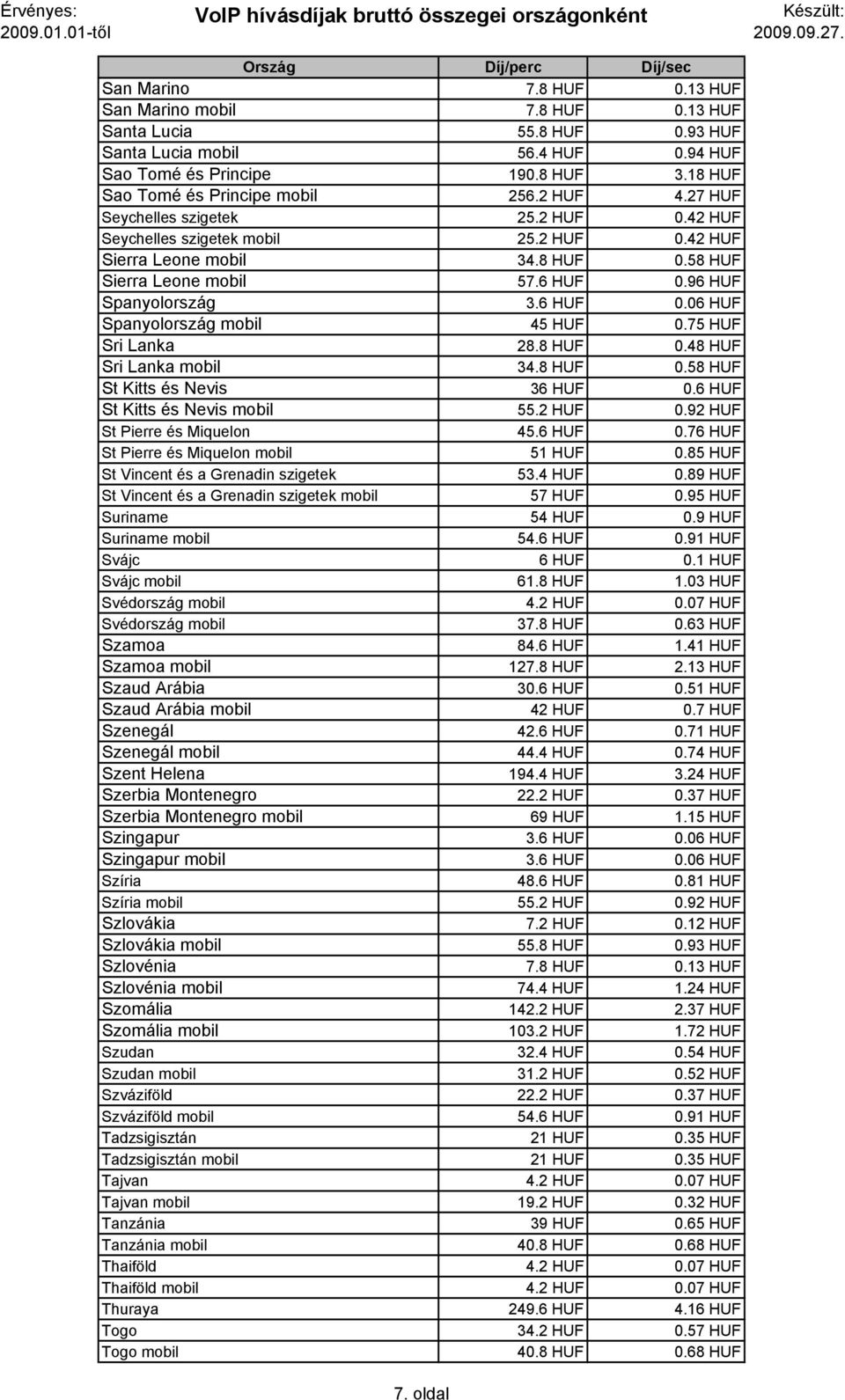 75 HUF Sri Lanka 28.8 HUF 0.48 HUF Sri Lanka mobil 34.8 HUF 0.58 HUF St Kitts és Nevis 36 HUF 0.6 HUF St Kitts és Nevis mobil 55.2 HUF 0.92 HUF St Pierre és Miquelon 45.6 HUF 0.76 HUF St Pierre és Miquelon mobil 51 HUF 0.