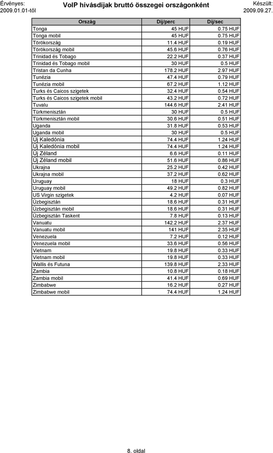 72 HUF Tuvalu 144.6 HUF 2.41 HUF Türkmenisztán 30 HUF 0.5 HUF Türkmenisztán mobil 30.6 HUF 0.51 HUF Uganda 31.8 HUF 0.53 HUF Uganda mobil 30 HUF 0.5 HUF Új Kaledónia 74.4 HUF 1.