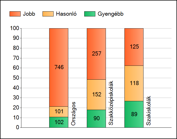 1a Átlageredmények Az intézmények átlageredményeinek összehasonlítása Szövegértés A szignifikánsan jobban, hasonlóan, illetve gyengébben teljesítő intézmények száma és aránya (%) A tanulók