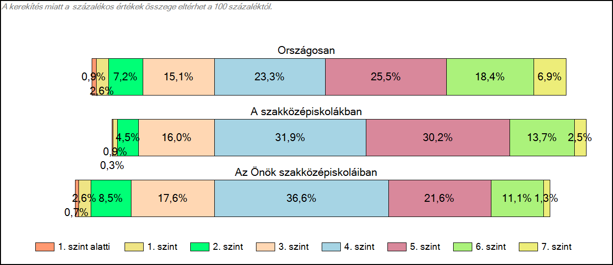 1c Képességeloszlás Az országos eloszlás, valamint a tanulók eredményei a szakközépiskolákban és az Önök