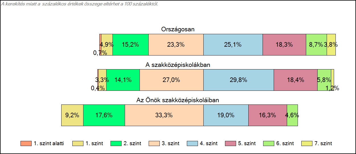 1c Képességeloszlás Az országos eloszlás, valamint a tanulók eredményei a szakközépiskolákban és az Önök