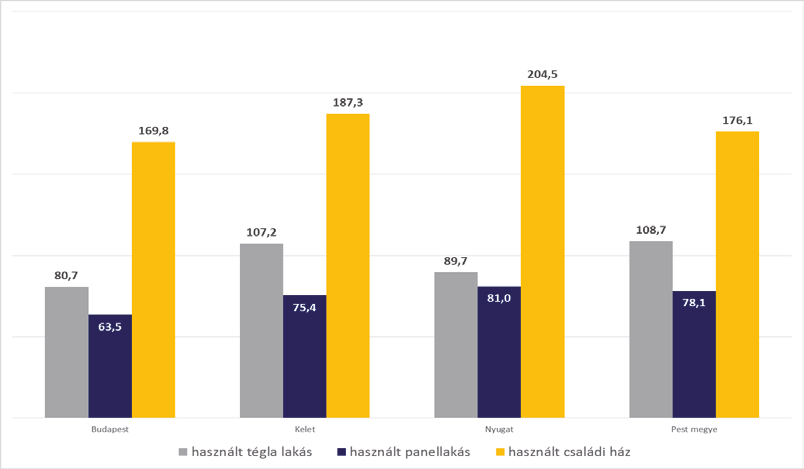 AZ ÁTLAGOS ÉRTÉKESÍTÉSI IDŐ (NAP) LAKÁSTÍPUSOK ÉS RÉGIÓK SZERINT Forrás: Otthon Centrum BÉRLETI PIAC ÉS LAKÁSBEFEKTETÉS EMELKEDŐ BÉRLETI DÍJAK 2016 év során az Otthon Centrum által bérbe adott
