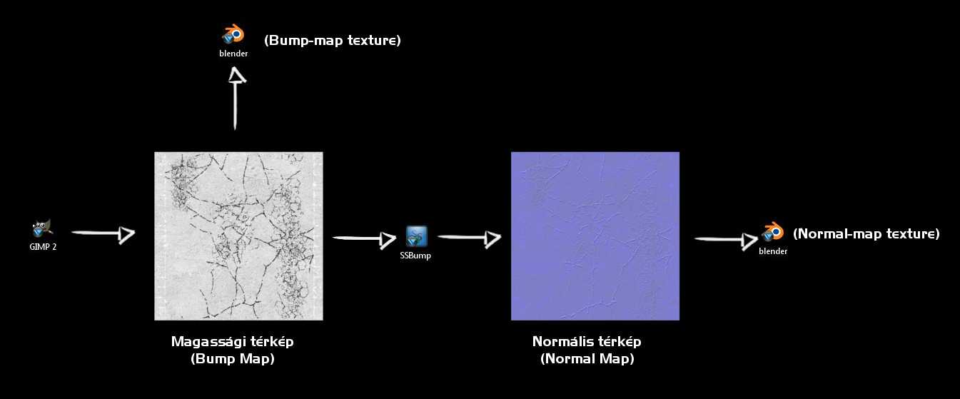 http://sourceforge.net/projects/ssbumpgenerator/files/ssbump_n ormal%20generator%205.3/ssbump_generator_5_3_bugfix.zip/download A GIMP NormalMap pluginjéről a Blender Kódex Ismeretek 2 102. (168.