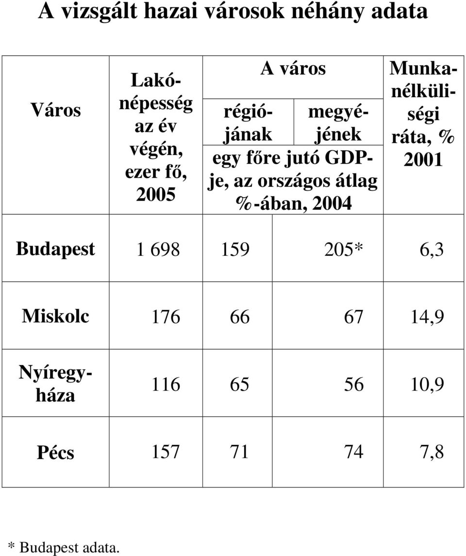 %-ában, 2004 Munkanélküliségi ráta, % 2001 Budapest 1 698 159 205* 6,3