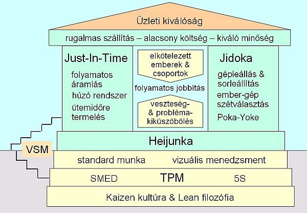 3. ábra A Lean ház építőelemei (forrás: www.hpcconsulting.