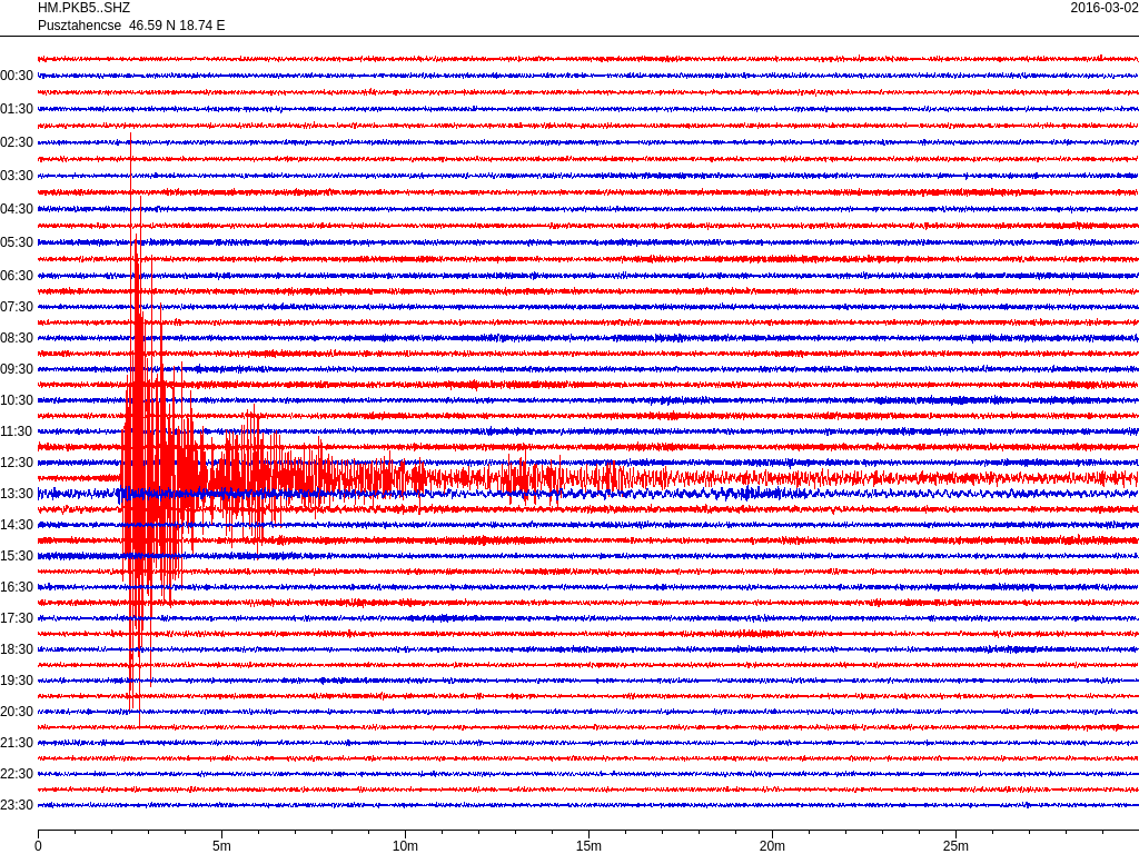 5.3.4.2-2. ábra: Napi (2016.03.02.) szeizmogram a PKS2 felszíni (fent) és a PKB5 lyukszeizmográf (lent) állomáson.