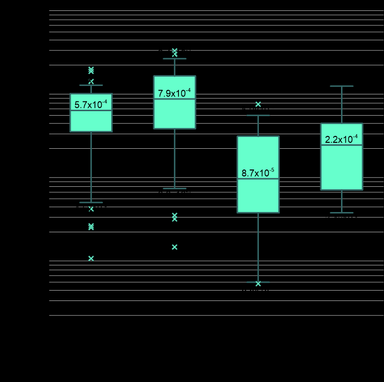 5.5.2-1. ábra: A telephelyi fúrásokban egyedi kúttesztekkel és egymásrahatásvizsgálatokkal meghatározott szivárgási tényezők dobozdiagramja.