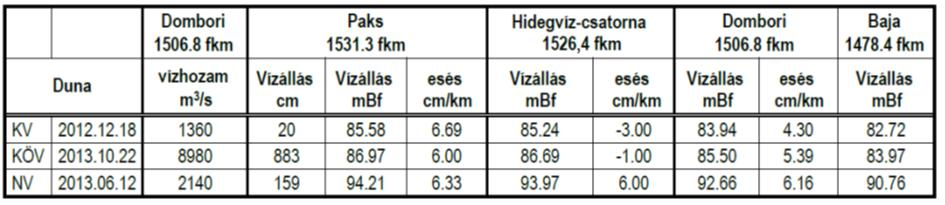 5.5.3.1-1. táblázat: A Duna jellemző vízállásai 5.5.3.1.1. KISVÍZI TALAJVÍZSZINTEK A lösz-hátságokban a löszre jellemző vályog szintek elterjedésének megfelelően, 125-133 mbf szinteken alakult a talajvízszint nyomásértéke.