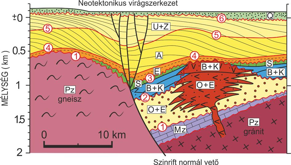 A térképezett horizontok a következő határfelületek ill.