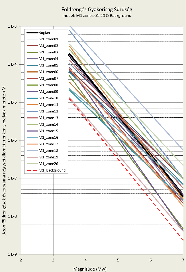 5.3.2.2.2.1-2. ábra: Földrengés gyakoriság és gyakoriság sűrűség az M1 modell forrászónáiban.