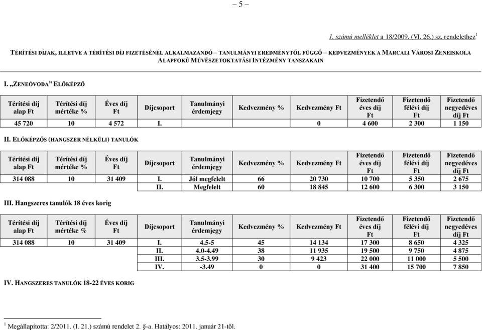 ZENEÓVODA ELŐKÉPZŐ alap Éves éves félévi negyedéves 45 720 10 4 572 I. 0 4 600 2 300 1 150 II. ELŐKÉPZŐS (HANGSZER NÉLKÜLI) TANULÓK alap Éves éves félévi negyedéves 314 088 10 31 409 I.