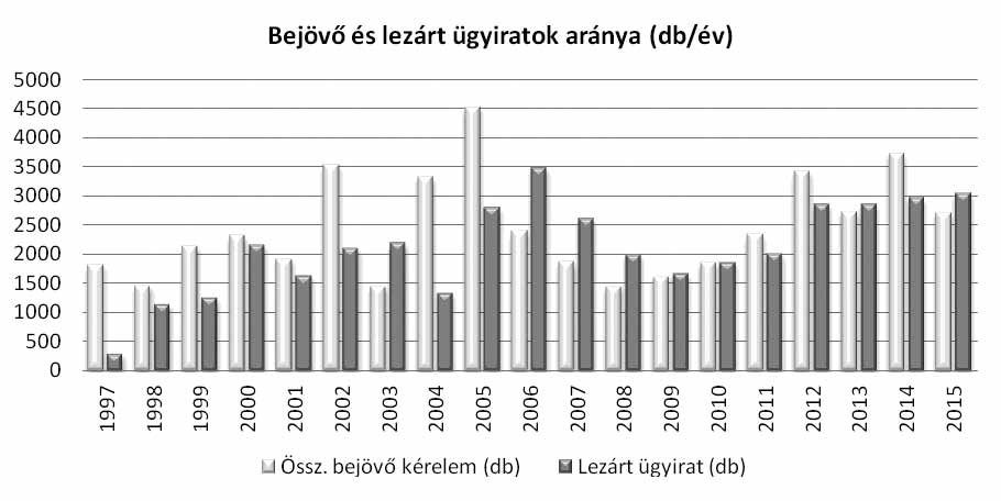 III. Az állampolgári ügyek intézése A Történeti Levéltár megalakulásától kezdve eddig összesen 37.496 kérelmet kaptunk. 2015-ben havonta átlag 183 új kérelem érkezett.