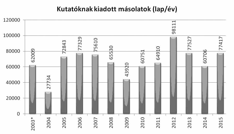 IV. A tudományos kutatók fogadása Az állampolgári ügyintézés mellett a Levéltár másik igen fontos működési területe a kutató-szolgálat működtetése. A 2003. novemberi nyitástól kezdve a 2015.