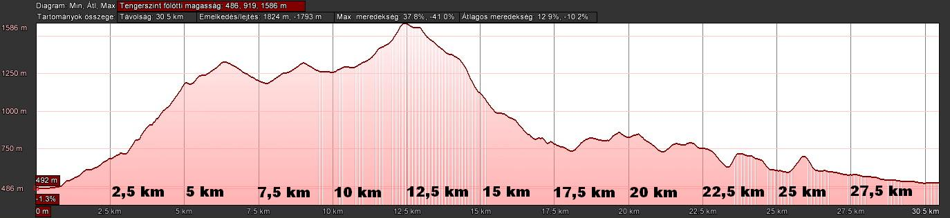 buszmegállót és egy termék-boltot hagyunk el; a bolt után jobbra egy templom látható. A buszmegálló után 580 méterre átkelünk a kissé szemetes Vecsa hídján.