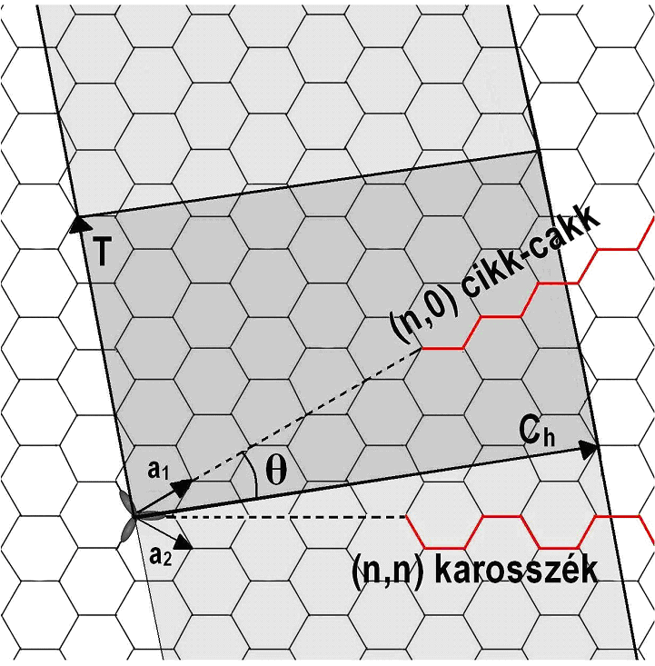 Szalagok - GNR Ch = na1 + ma2 = (n,m) 3n tanθ = 2