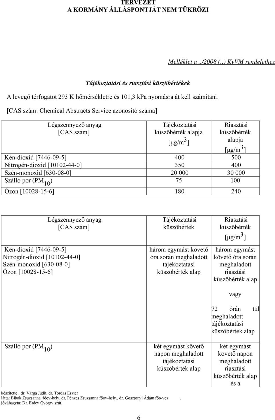 [10102-44-0] 350 400 Szén-monoxid [630-08-0] 20 000 30 000 Szálló por (PM 10 ) 75 100 Ózon [10028-15-6] 180 240 Légszennyező anyag [CAS szám] Kén-dioxid [7446-09-5] Nitrogén-dioxid [10102-44-0]