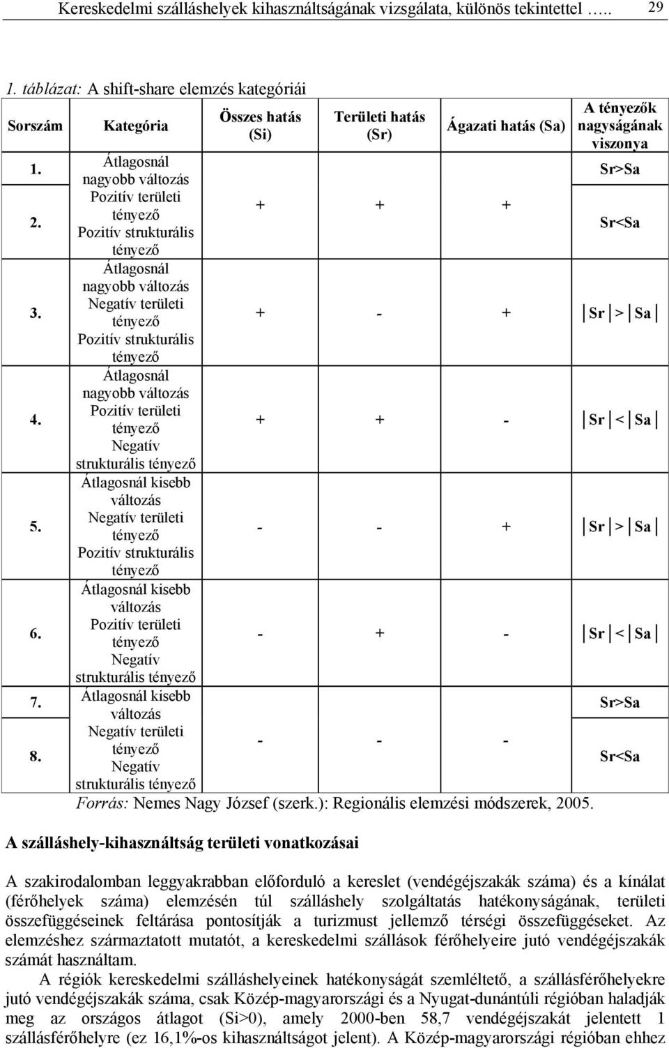 Pozitív területi + + + Pozitív strukturális Sr<S 3. Átlgosnál ngyobb változás Negtív területi + - + Sr > S Pozitív strukturális 4.