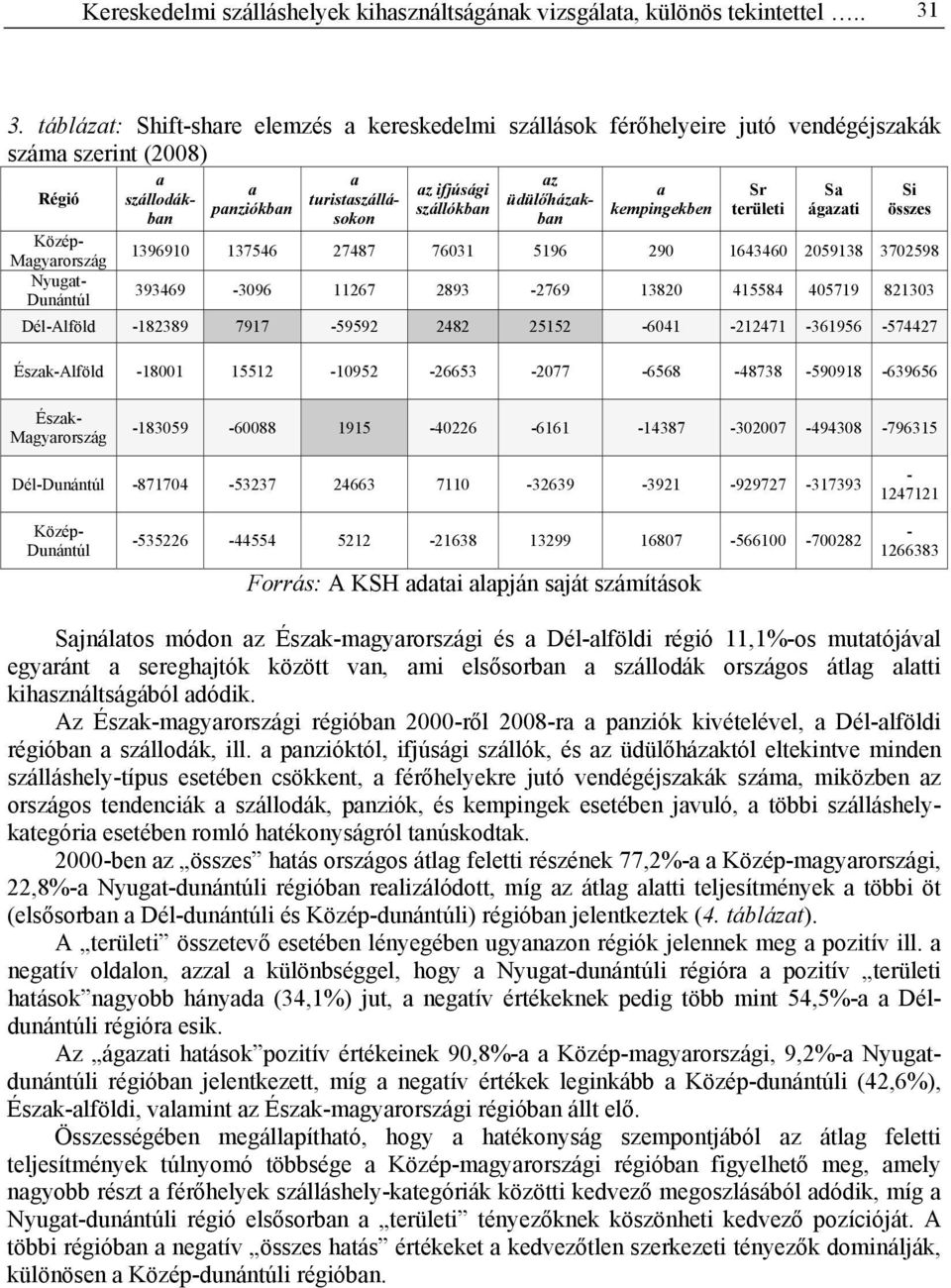 ifjúsági szállókbn kempingekben Sr területi S ágzti Si összes 1396910 137546 27487 76031 5196 290 1643460 2059138 3702598 393469-3096 11267 2893-2769 13820 415584 405719 821303 Dél-Alföld -182389