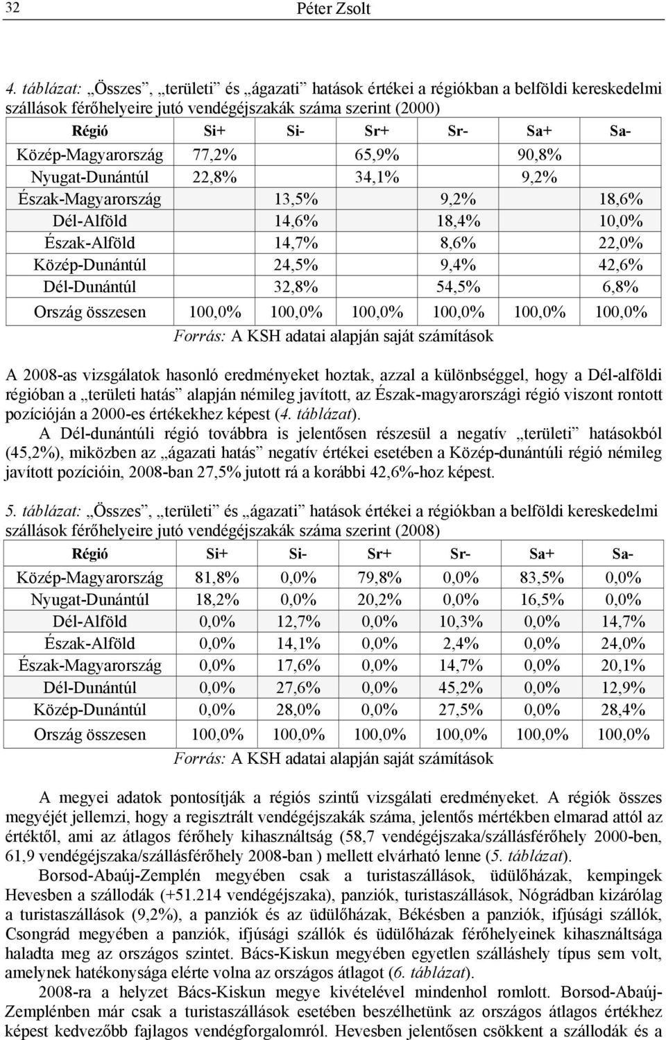 Ország összesen 100,0% 100,0% 100,0% 100,0% 100,0% 100,0% Forrás: A KSH dti lpján sját számítások A 2008-s vizsgáltok hsonló eredményeket hoztk, zzl különbséggel, hogy Dél-lföldi régióbn területi