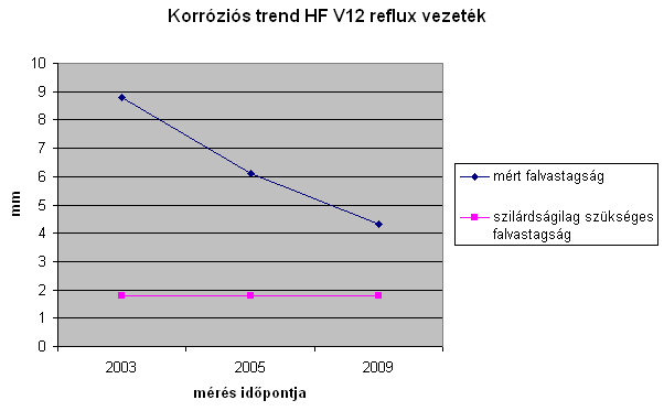 Korróziós