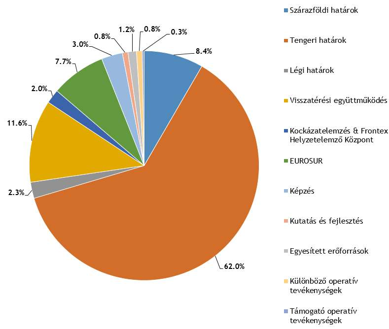 Operatív költségvetés Az alábbi diagram szerint hagyományos költségvetés-tervezési szempontból a 113,5 millió EUR összegő operatív költségvetésbıl a rendelkezésre álló források 84,3%-át kötötték le