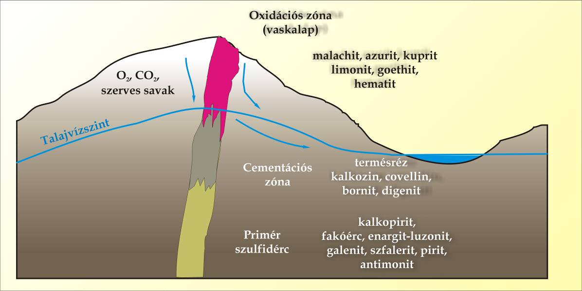 Réz - ércek Oxidáci ciós s zóna: z Talajvízszint felett, O és s CO 2 -dús s csapadékvizek, aprózódás, átalakulás s során n felszabaduló kénsavas vizek hatása.