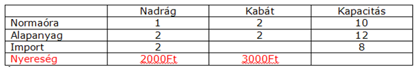 Matematika példatár 7 2010 vektor a kapacitásvektor, a A Ha az vektor elemei a célfüggvény együtthatói ismeretlen kielégíti a feladat feltételeit, a cálfüggvény értéke maximális e feltételek mellett,