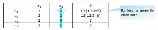 Matematika példatár 7 2010 20 ábra A szimplex módszer lépei 1 A generáló elem oszlopának kiválasztása: az alsó (piros) sorban csak nemnegatív elemhez tartozó oszlop választható Ha az alsó sorban már