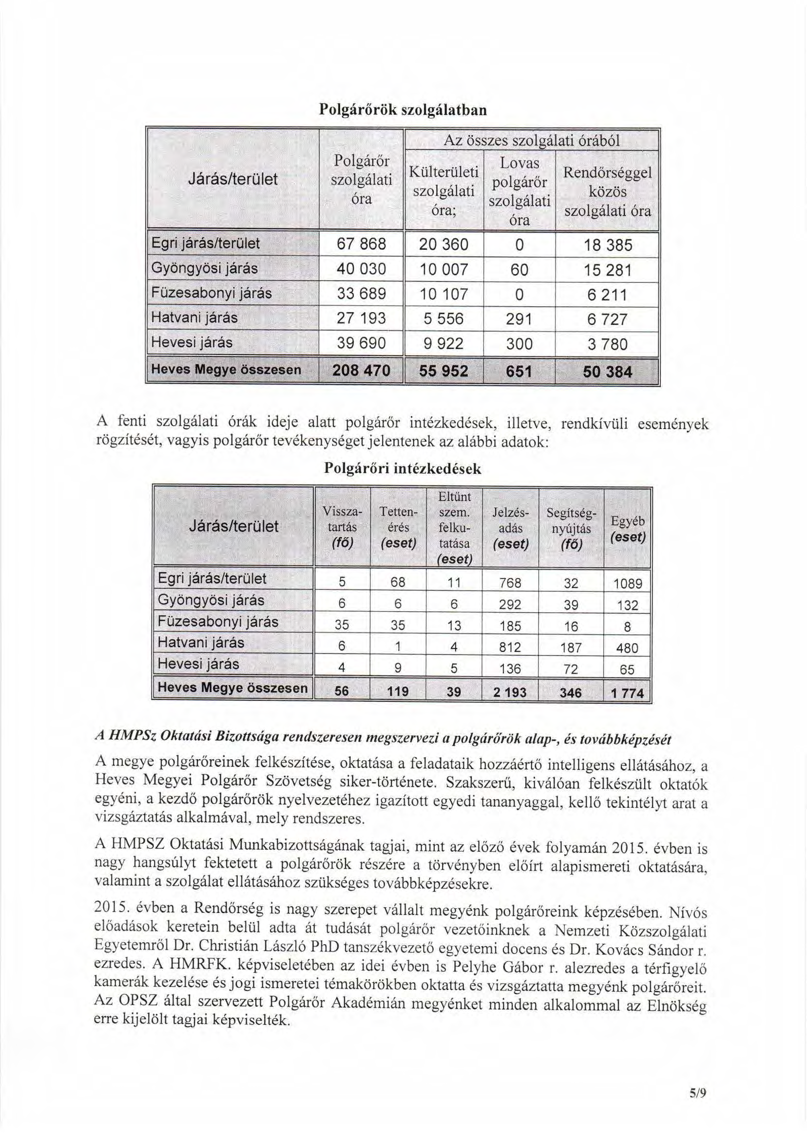 Járás/terület P o l g árő rök szolgálatban Polgárőr szolgálati óra Az összes szo!
