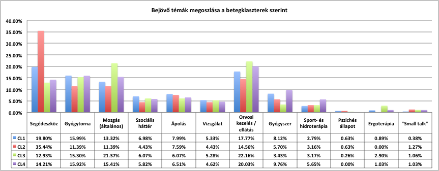Az egyes témák megoszlását mutatja meg a betegklaszterek között az 81. ábra.