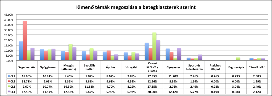 83. ábra. A témák megoszlása a a klaszterek között a kimenő kommunkaktív viselkedésben!