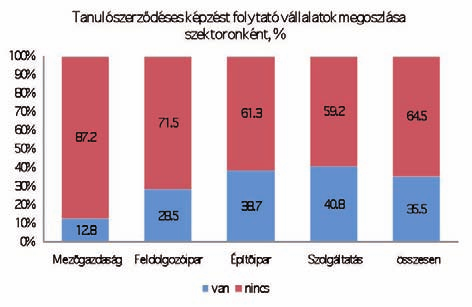 tási és a feldolgozóipari ágazatokban relatíve magasabb.