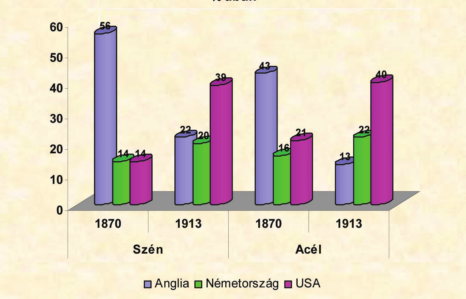 128 MATEMATIKA b történelem 11. évfolyam tanári útmutató 3. Feladat INDUKTÍV GONDOLKODÁS ANALÓGIÁK KÉPZÉSE Tanulmányozd a diagramot! Nagyhatalmak szén.