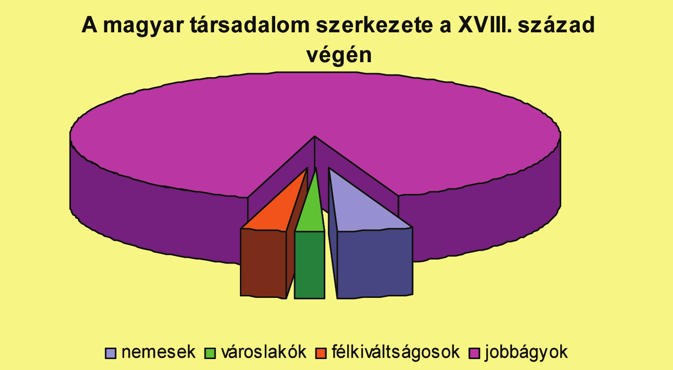 tanári útmutató 2. modul MAGYARORSZÁG A 18. SZÁZADBAN 53 4.