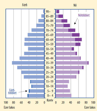 után jelentős mértékben nőtt a külföldre való kivándorlás is, melynek célterületei az EU nyugat-európai tagországai.