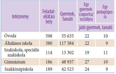 működött, 117 384 iskolást fogadva, így egy iskolai osztályra átlagosan 22 gyermek jutott.