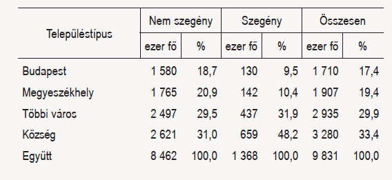 A szegények arányának meghatározása igen nehéz feladata, hiszen nem mindegy, hogy abszolút, vagy relatív szegénységről, a depriváció objektív, vagy szubjektív formáiról beszélünk.