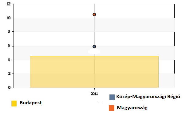 félkomfortos, 1,2%-a komfort nélküli, 0,9%-a szükség- és egyéb lakás.